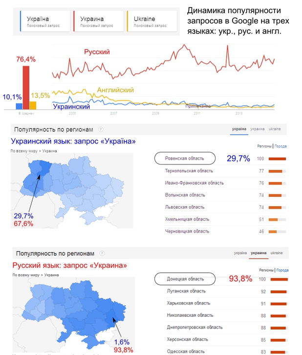 <p>Google, являющийся самой популярной поисковой системой на Украине, провел специальное исследование, чтобы выяснить, каким языком пользуются интернет-пользователи из этой страны. Компания представила инфографику, на которой видно, что количество поисковых запросов на русском языке в два с лишним раза превышает число поисковых запросов на украинском.</p>
